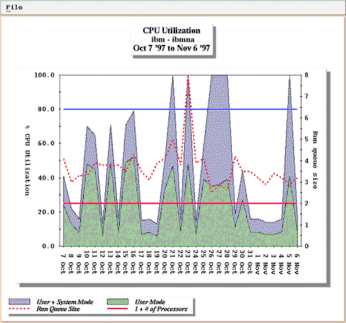 CPU Utilization