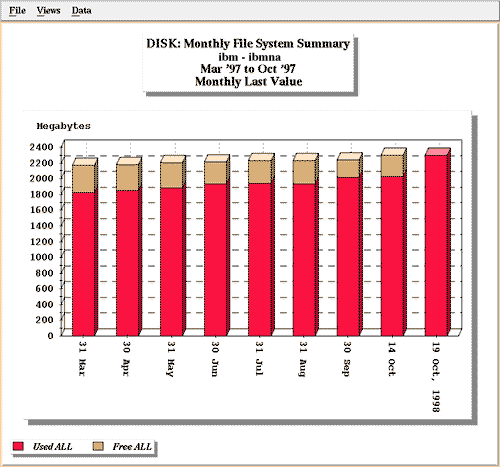 Monthly File System Summary with Prediction
