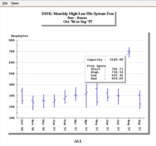 Monthly High/Low File System Free
