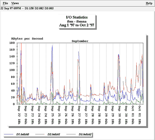 Disk I/O Statistics