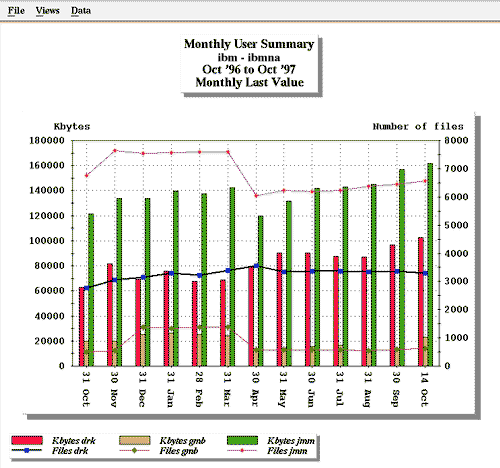 Monthly User Disk Usage Summary