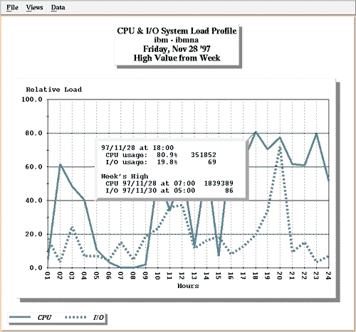 CPU & I/O System Load Profile - Daily