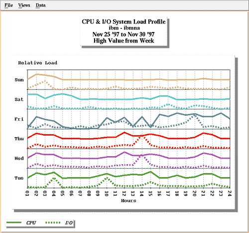 CPU & I/O System Load Profile - Weekly