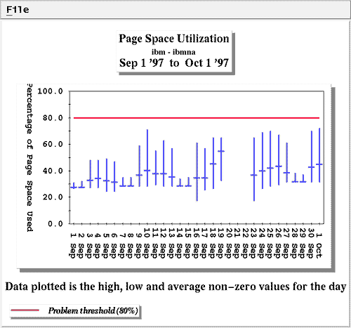Page Space Utilization