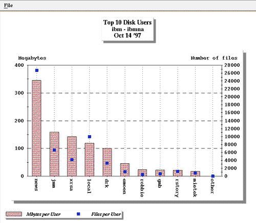 Top Ten Disk Users