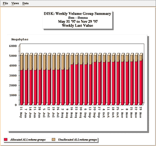 Weekly Volume Group Summary
